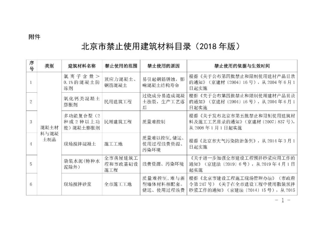 聚焦 | 北京發(fā)布新版建材禁止使用目錄，多個(gè)建筑保溫材料上榜